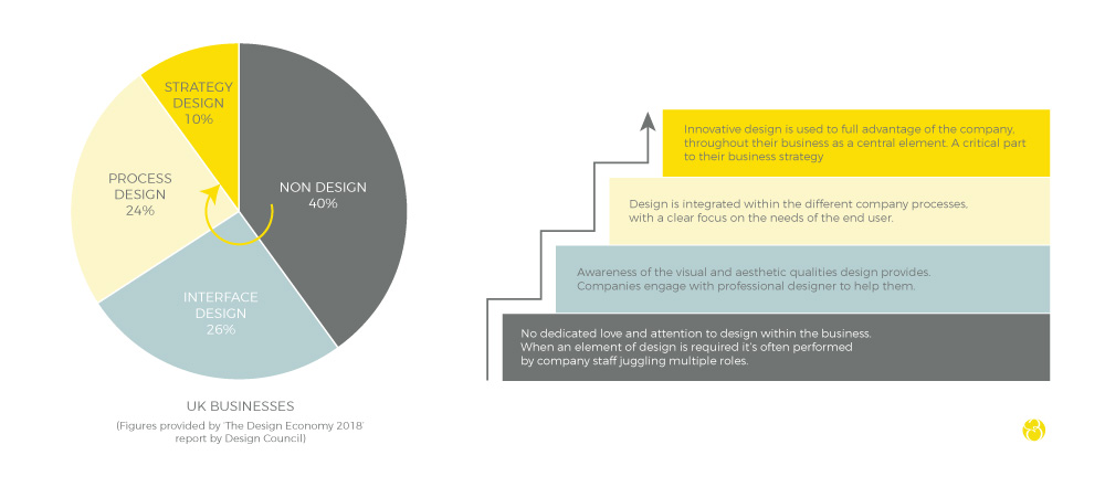 Value of design to elevate your business