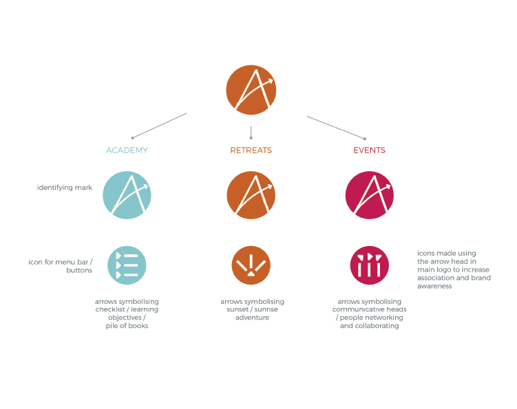 brand structure and icons