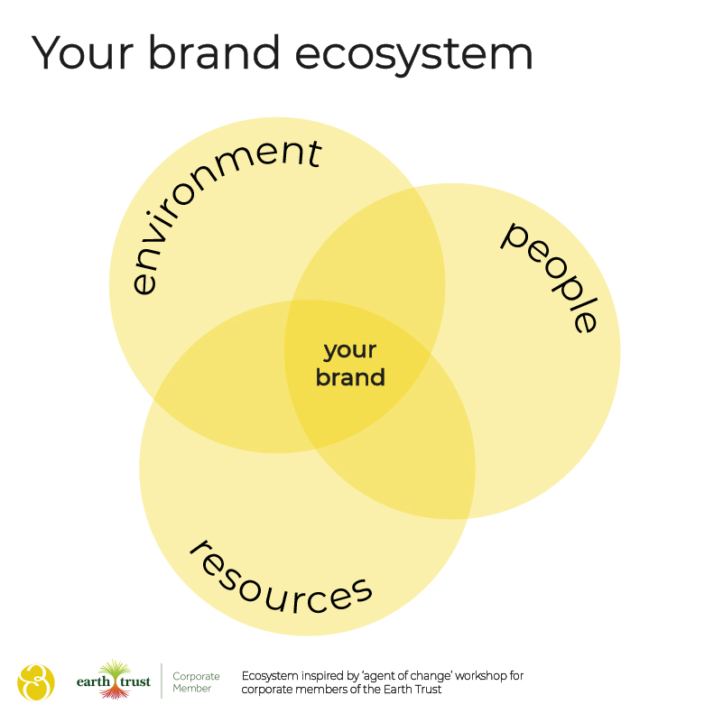 Your brand ecosystem Becks Neale - Earth Trust